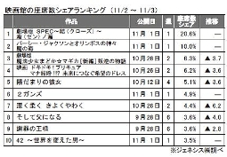 ジェネシス「座席数シェア」(11月２～３日）