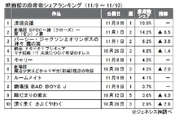 ジェネシス「座席数シェア」(11月9～10日)