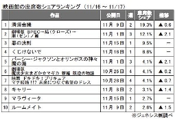 ジェネシス「座席数シェア」(11月16～17日)