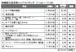 ジェネシス「座席数シェア」(11月23～24日)