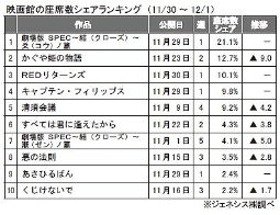 ジェネシス「座席数シェア」(30日～12月1日)