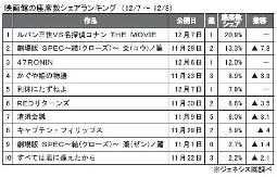 ジェネシス「座席数シェア」（12月7～8日）