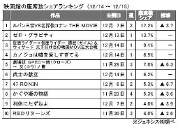 ジェネシス「座席数シェア」(12月14～15日)