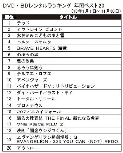 年間レンタルランキング