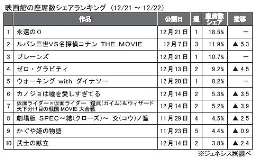 ジェネシス「座席数シェア」(12月21～22日)