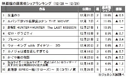 ジェネシス「座席数シェア」(12月28～29日)