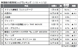 ジェネシス「座席数シェア」(１月11～12日)