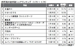 ジェネシス「座席数シェア」(１月25～26日)