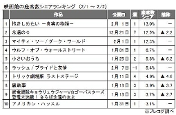 プレコグ「映画館の座席数シェア」(1～2日)