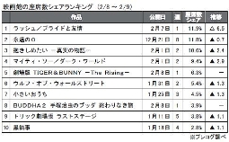 プレコグ「座席数シェア」(２月８～９日)