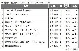 プレコグ「座席数シェア」(２月15～16日)