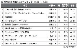 プレコグ「映画館の座席数シェア」（2月22～23日）