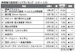 プレコグ「座席数シェア」（３月８～９日）