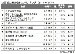 プレコグ「座席数シェア」（３月15～16日）