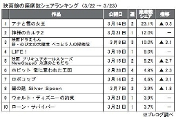 プレコグ「座席数シェア」（３月22～23日）