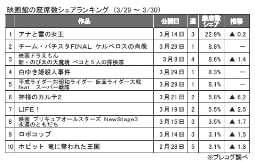 プレコグ「座席数シェア」（３月29～30日）