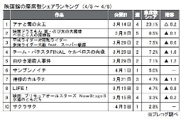 プレコグ「座席数シェア」（４月５～６日）