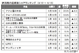 プレコグ「座席数シェア」（４月12～13日）