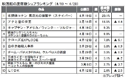 プレコグ「座席数シェア」（４月19～20日）