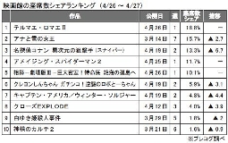 プレコグ「座席数シェア」（４月26～27日）