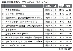 プレコグ「座席数シェア」（５月３～４日）