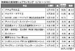 プレコグ「座席数シェア」（５月10～11日）