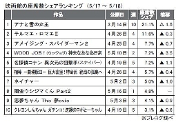 プレコグ「座席数シェア」（５月17～18日）