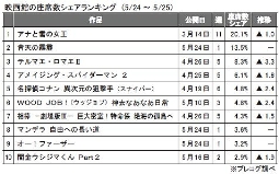 プレコグ「座席数シェア」（５月24～25日）