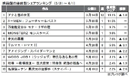 プレコグ「座席数シェア」(31日～６月１日)