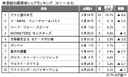 プレコグ「座席数シェア」（6月7日～8日）