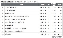 プレコグ「座席数シェア」（6月14～15日）