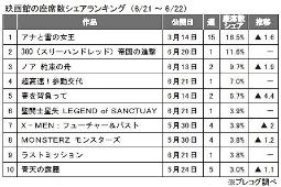 プレコグ「座席数シェア」（6月21～22日）