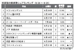 プレコグ「座席数シェア」（6月28～29日）