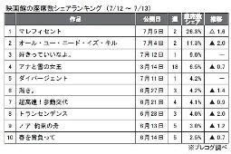 プレコグ「座席数シェア」（7月12～13日）