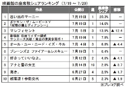 プレコグ「座席数シェア」（7月19～20日）