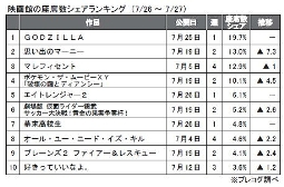 プレコグ「座席数シェア」（7月26～27日）