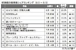 プレコグ「座席数シェア」（8月2日～3日）