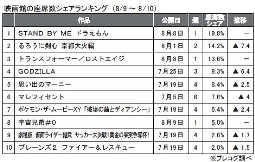 プレコグ「座席数シェア」（8月9日～10日）