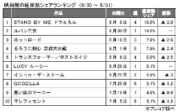 プレコグ「座席数シェア」（8月30～31日）