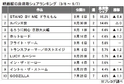 プレコグ「座席数シェア」（9月6日～7日）