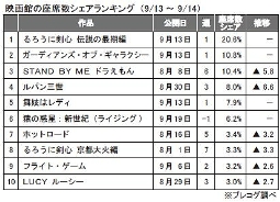 プレコグ「座席数シェア」（9月13～14日）