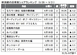 プレコグ「座席数シェア」（9月20～21日）