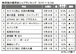 プレコグ「座席数シェア」（9月27～28日）