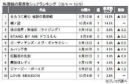 プレコグ「座席数シェア」（10月4～5日）