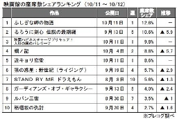 プレコグ「座席数シェア」（10月11～12日）