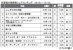 プレコグ「座席数シェア」（10月18～19日）