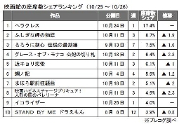 プレコグ「座席数シェア」（10月25～26日）