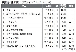 プレコグ「座席数シェア」（11月1～2日）