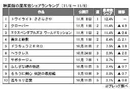 プレコグ「座席数シェア」（11月8～9日）