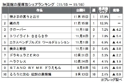 プレコグ「座席数シェア」（11月15～16日）